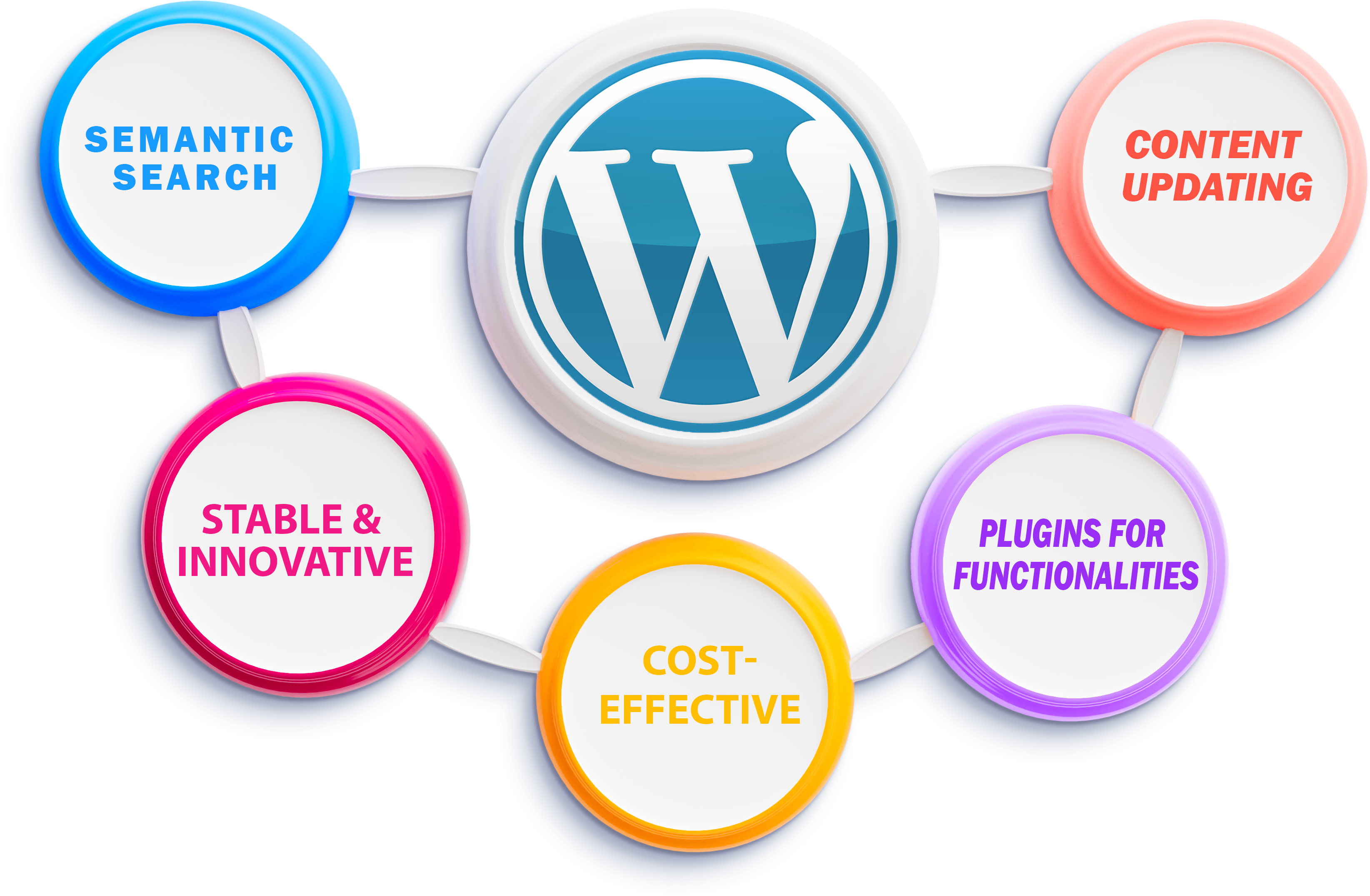 WordPress Website Development